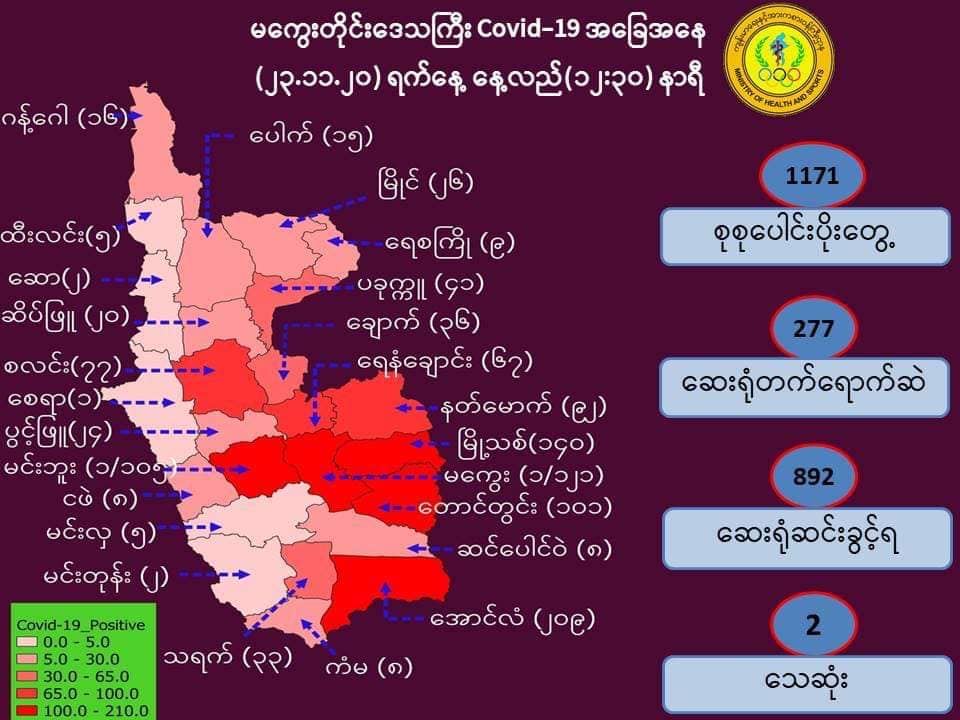 မကွေးတိုင်းတွင် ကိုဗစ်လူနာ ၁၁၇၁ ဦးရှိလာ၊ အောင်လံက ၂၀၉ ဦးဖြင့် အများဆုံးတွေ့ရှိ