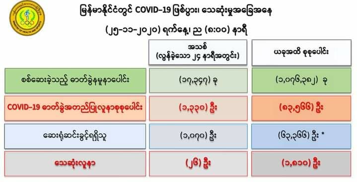 ကိုဗစ်-၁၉ အတည်ပြုလူနာသစ် ၁,၃၃၀ တွေ့ရှိ၊ သေဆုံးသူ ၂၆ ဦးထပ်တိုး