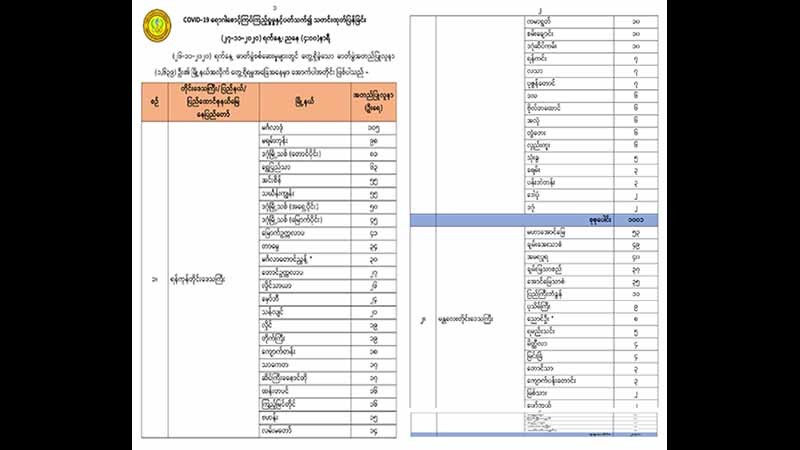ကိုဗစ်လူနာသစ် ၁,၆၃၉ ဦးတွင် ရန်ကုန်က ၁၀၀၁ ဦး၊ မန္တလေးတိုင်းက  ၂၇၀ ဦးဖြင့် အများဆုံးတွေ့