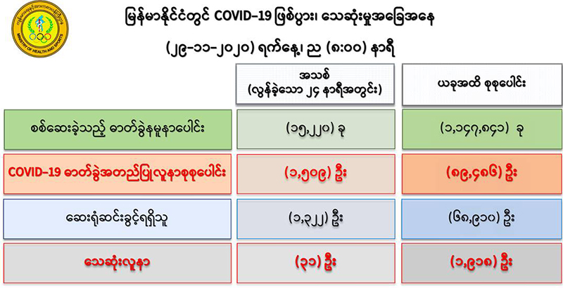 ကိုဗစ်-၁၉ အတည်ပြုလူနာသစ် ၁,၅၀၉ ဦးတွေ့ရှိ၊ သေဆုံးသူ ၃၁  ဦး ထပ်တိုး