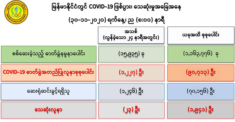 ကိုဗစ်-၁၉ လူနာသစ် ၁၂၂၇ ဦးတွေ့ရှိ၊ သေဆုံးသူ ၂၃ ဦး ထပ်တိုး