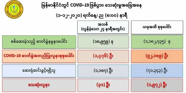 ကိုဗစ်-၁၉ လူနာသစ်၁,၄၇၆ ဦးတွေ့ရှိ၊ သေဆုံးသူ ၃၁ ဦး ထပ်တိုး
