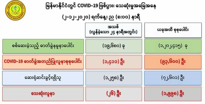 ကိုဗစ်-၁၉ အတည်ပြုလူနာသစ် ၁,၄၁၁ ဦးတွေ့ရှိ၊ သေဆုံးသူ ၂၆ ဦး ထပ်တိုး