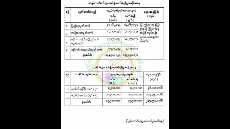ကြိုတင်မဲထည့်ရန်စာအိတ် သိန်း ၁၃၀ ကျော်အတွက် ကျပ်သိန်း ၂,၅၀၀ ခန့် သုံးစွဲခဲ့