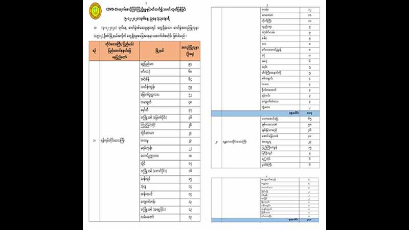 ကိုဗစ်-၁၉ လူနာသစ် ၁၅၁၂ ဦးတွင် ရန်ကုန်က  ၈၀၄ ဦး၊ မန္တလေးက ၂၇၁ ဦးဖြင့် အများဆုံးတွေ့ရှိ
