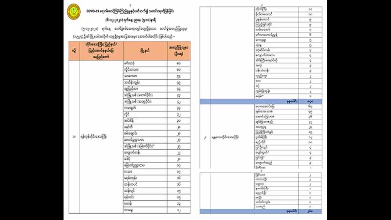 ကိုဗစ်-၁၉ လူနာသစ် ၁၅၂၇ ဦးတွင် ရန်ကုန်က ၈၄၈ ဦး၊ မန္တလေးက ၂၆၈ ဦးဖြင့် အများဆုံးတွေ့ရှိ