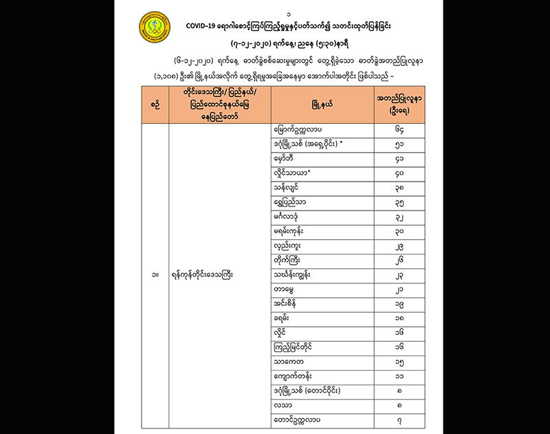 ကိုဗစ်-၁၉ လူနာသစ် ၁,၁၀၈ ဦးတွင် ရန်ကုန်က ၅၉၅ ဦး၊ မန္တလေးက ၁၈၃ ဦးဖြင့် အများဆုံးတွေ့