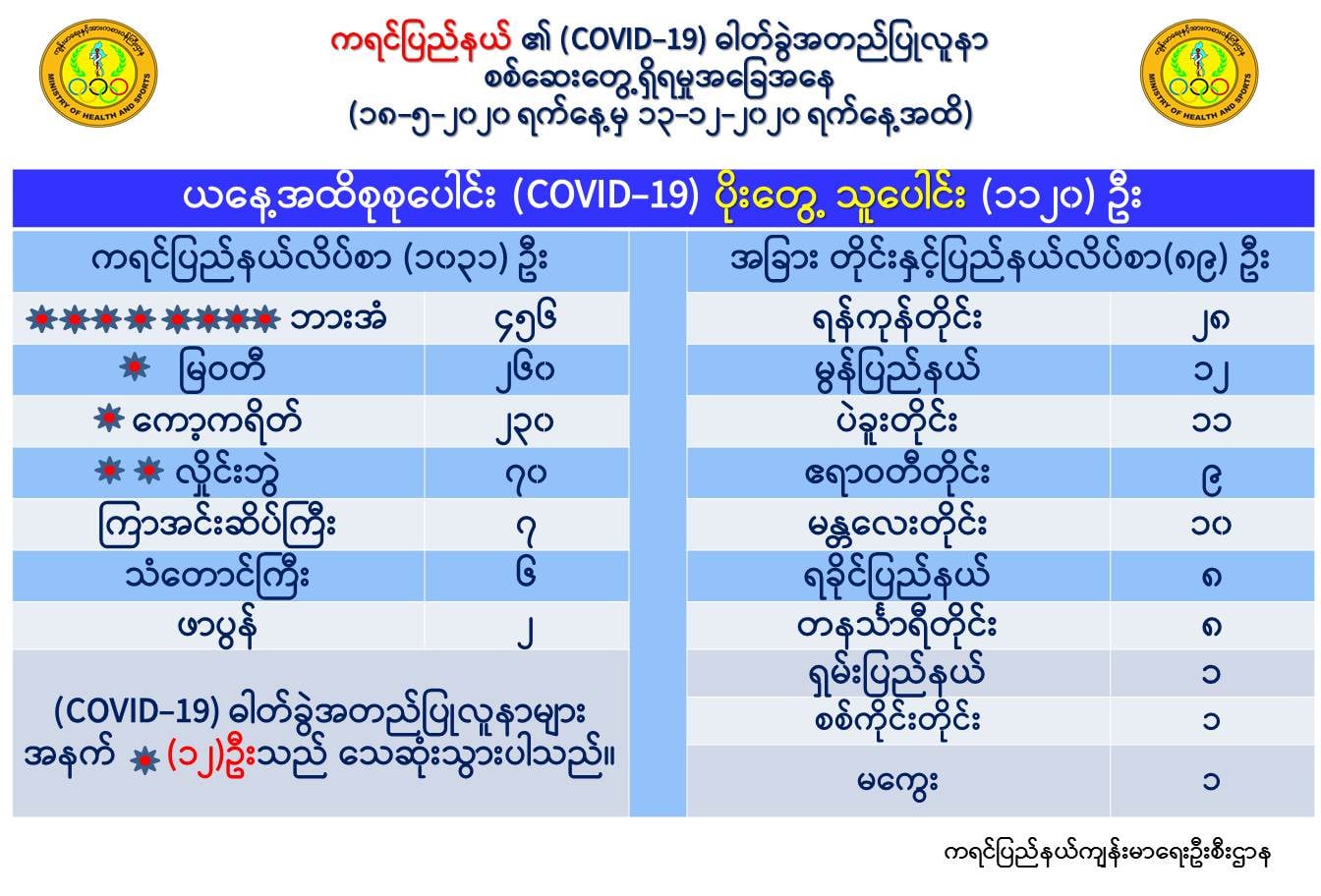 ကရင်ပြည်နယ်တွင် ကိုဗစ်-၁၉ လူနာသစ် ၁၈ ဦး ထပ်တွေ့၊ လူနာ စုစုပေါင်း ၁၁၂၀ ရှိလာ