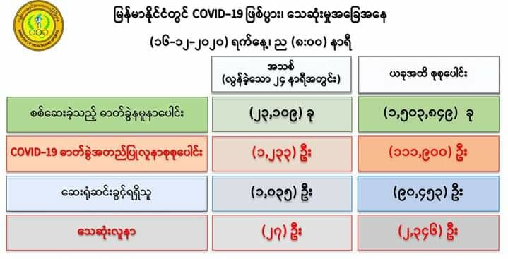 ကိုဗစ်-၁၉ လူနာသစ် ၁,၂၃၃ ဦးတွေ့ရှိ၊ သေဆုံးသူ ၂၇ ဦးထပ်တိုး