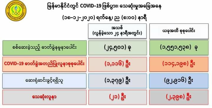 ကိုဗစ်-၁၉ လူနာသစ် ၁,၁၁၆ ဦးတွေ့ရှိ၊ သေဆုံးသူ ၂၁ ဦးထပ်တိုး