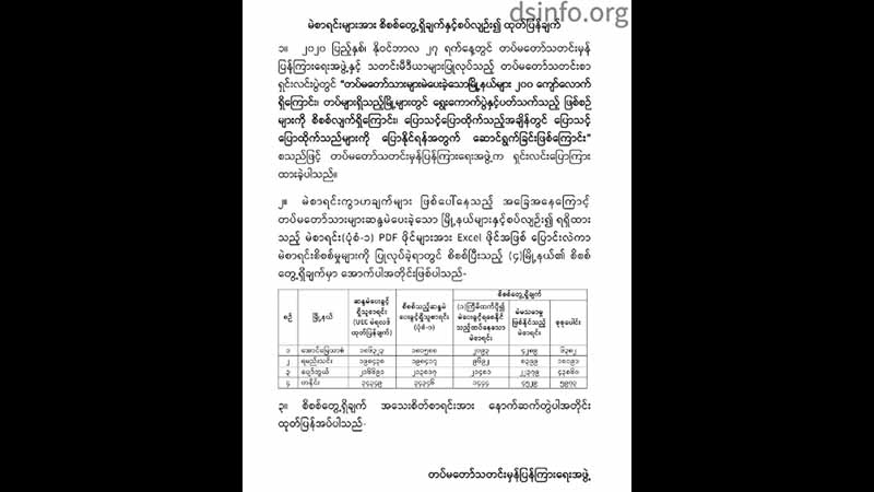 မဲမသမာမှုဖြစ်နိုင်သည့် မဲစာရင်း ၇ သောင်းကျော် စိစစ်တွေ့ရှိခဲ့ကြောင်း တပ်မတော်သတင်းထုတ်ပြန်