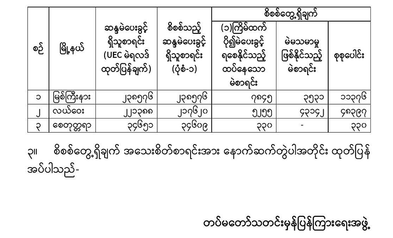 ထပ်နေသည့်မဲနှင့် မသမာမှုဖြစ်နိုင်သည့် မဲစာရင်း ၆ သောင်းကျော်တွေ့ရှိဟု တပ်မတော်ထုတ်ပြန်