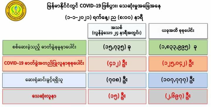 ကိုဗစ်-၁၉ လူနာသစ် ၄၁၂ ဦး၊ သေဆုံးသူ ၁၅ ဦးထပ်တိုး