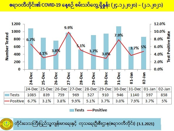 ဧရာဝတီတိုင်းတွင် ကိုဗစ်ကြောင့် သေဆုံးသူ ၄၂ ဦးအထိ ရှိလာ