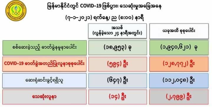 ကိုဗစ်-၁၉ လူနာသစ် ၅၉၄ ဦးတွေ့ရှိ၊ သေဆုံးသူ ၁၄ ဦးထပ်တိုး