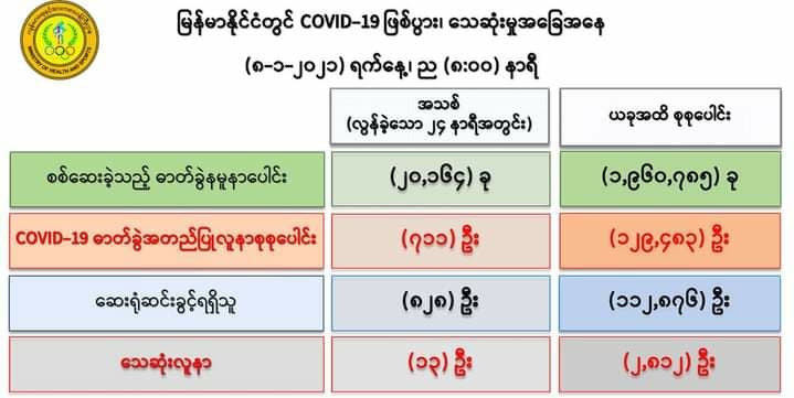 ကိုဗစ်-၁၉ လူနာသစ် ၇၁၁ ဦးတွေ့ရှိ၊ သေဆုံးသူ ၁၃ ဦးထပ်တိုး