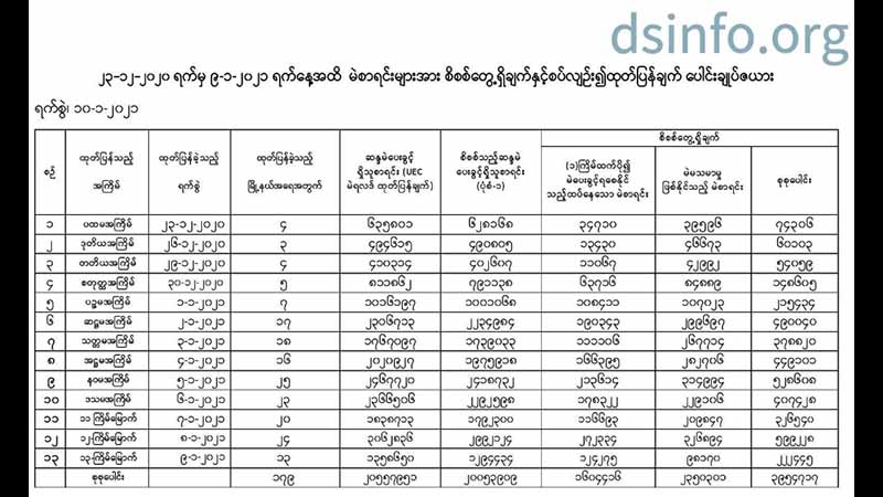 ၁၇၉ မြို့နယ်က မဲစာရင်း ၅ ပုံ ၁ ပုံခန့် ထပ်နေ၊ မသမာမှုဖြစ်နိုင်ဟု တပ်မတော် ထုတ်ပြန်