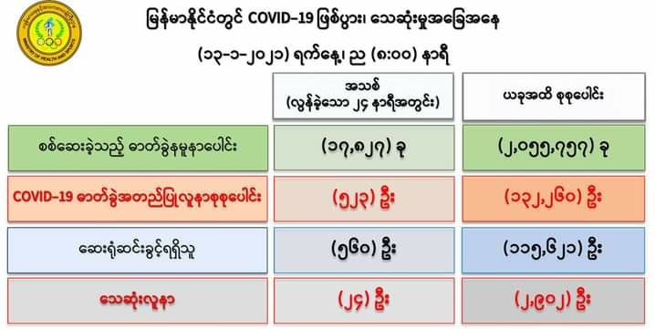 ကိုဗစ်-၁၉ လူနာသစ် ၅၂၃ ဦးတွေ့ရှိ၊ သေဆုံးသူ ၂၄ ဦး ထပ်တိုး