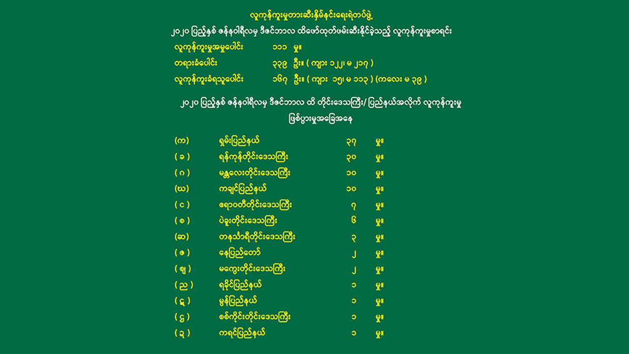 လူကုန်ကူးမှု ၁၁၁ မှု ဖော်ထုတ်နိုင်၊ တရုတ်နိုင်ငံထဲ အဓမ္မလက်ထပ်ရန် လူကုန်ကူးမှု အများဆုံးဖြစ်