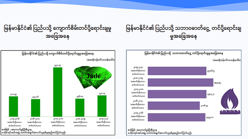 ၅ နှစ်အတွင်း သဘာဝဓာတ်ငွေ့နှင့်ကျောက်စိမ်းရောင်းချမှုမှ ကန်ဒေါ်လာ သန်း ၂၀,၀၀၀ ကျော်ရ