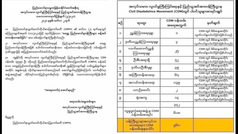ခေတ္တပြည်ထောင်စုဝန်ကြီး ဒေါက်တာဇော်ဝေစိုး၏ လမ်းညွှန်ချက်လိုက်နာမည်ဟု CDM ဝန်ထမ်း ၁၀၀၀ ခန့် ကြေညာ