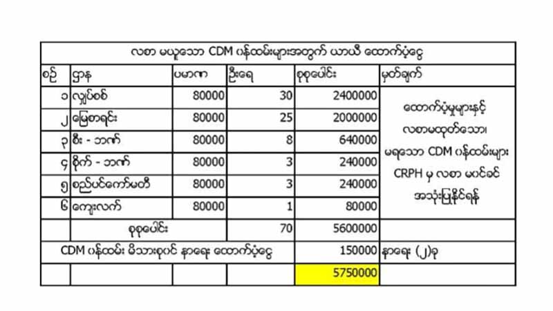 ကွမ်းခြံကုန်းက CDM ဝန်ထမ်းများကို စတင်ထောက်ပံ့