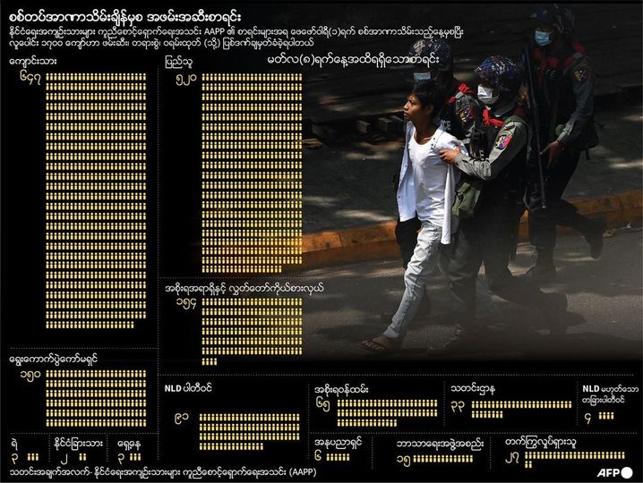 နွေဦးတော်လှန်ရေးအတွင်း ဖမ်းဆီးခံရသူ ၁၇၀၀ ကျော်တွင် ကျောင်းသား ၆၄၇ ဦးပါဝင်