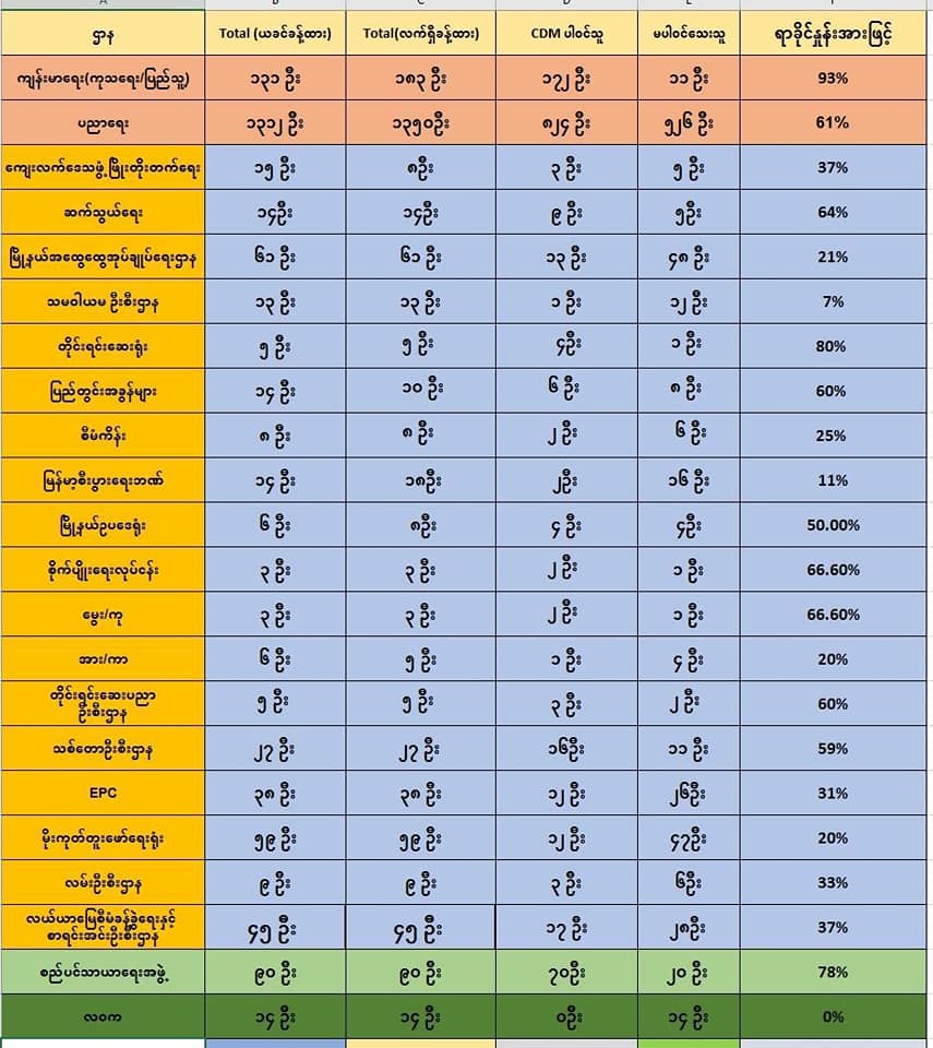 CDM တွင် ပူးပေါင်းပါဝင်လာသည့် မိုးကုတ်က အစိုးရဌာန ၂၃ ခုရှိလာ