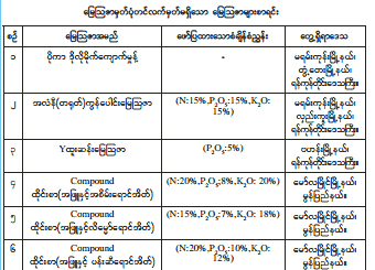 မွတ္ပံုတင္မထားသည့္ ေျမဩဇာ ၂၅ မ်ိုး စာရင္းထုတ္ျပန္