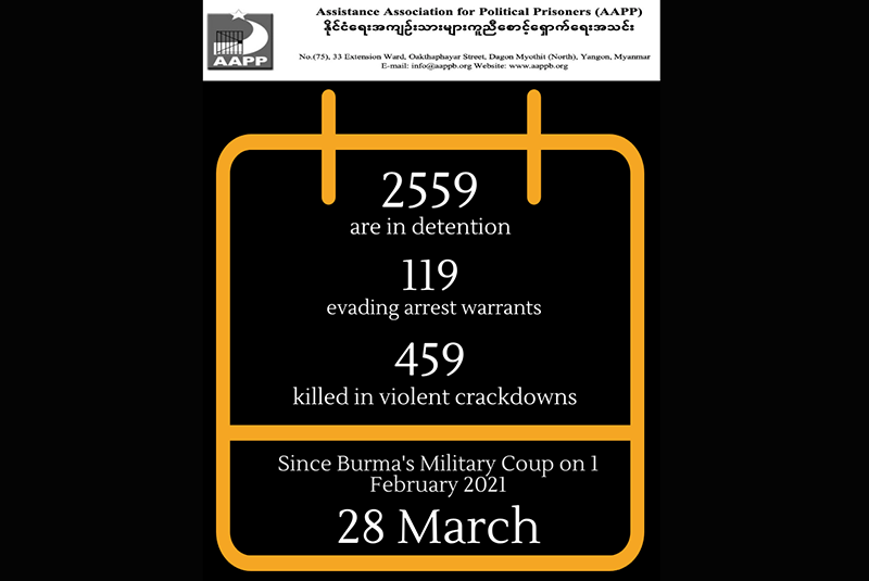 တိုက်လေယာဉ်ဖြင့် ဝင်ရောက်ပစ်ခတ်ခံရ၍ ကျဆုံး ၃ ဦးအပါအဝင် ကျဆုံးသူပေါင်း ၄၅၉ ဦးရှိလာ ဟု အေအေပီပီထုတ်ပြန်