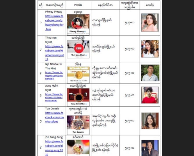 သက်မွန်မြင့်၊ ဖွေးဖွေး၊ ကော်နီနှင့် ကျားပေါက် အပါအဝင် နောက်ထပ် အယောက် ၂၀ ကို အမှုဖွင့်