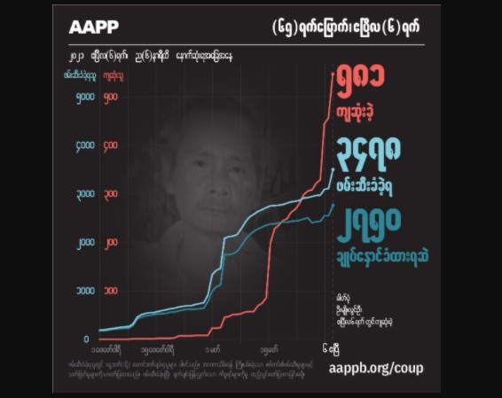 စစ်တပ်အကြမ်းဖက်ပစ်ခတ်မှုကြောင့် ကျဆုံးပြည်သူ ၅၈၁ ဦး၊ ဖမ်းဆီးခံ ၂၇၅၀  ဦးရှိဟု     အေအေပီပီထုတ်ပြန်