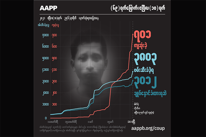 ပဲခူးအကြမ်းဖက်သတ်ဖြတ်မှု လူမျိုးတုံးသတ်ဖြတ်မှုဟု အေအေပီပီထုတ်ပြန်၊ နိုင်ငံတဝန်း ကျဆုံး ပြည်သူ ၇၀၀ ကျော်ရှိလာ