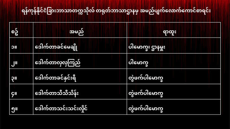 CDM မပါဝင်သည့် ရန်ကုန်နိုင်ငံခြားဘာသာတက္ကသိုလ် ပါချုပ်၊ ဒုပါချုပ်နှင့် ဆရာ၊ဆရာမများ စာရင်းထုတ်ပြန်