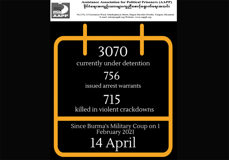 စစ်အုပ်စု၏အကြမ်းဖက်မှုကြောင့် ကျဆုံး ပြည်သူ ၇၁၅ ဦး၊ ဖမ်းဝရမ်းထုတ်ခံရသူ ၇၅၆ ဦးရှိဟု အေအေပီပီထုတ်ပြန်