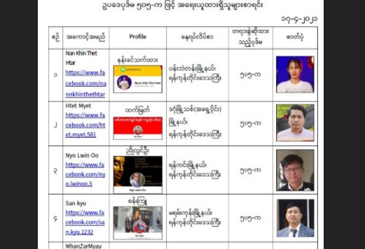 ဓာတ်ပုံသတင်းထောက် ၁ ဦးအပါအဝင် နောက်ထပ် အယောက် ၂၀ ကို ပုဒ်မ ၅၀၅ (က) ဖြင့်အမှုဖွင့်