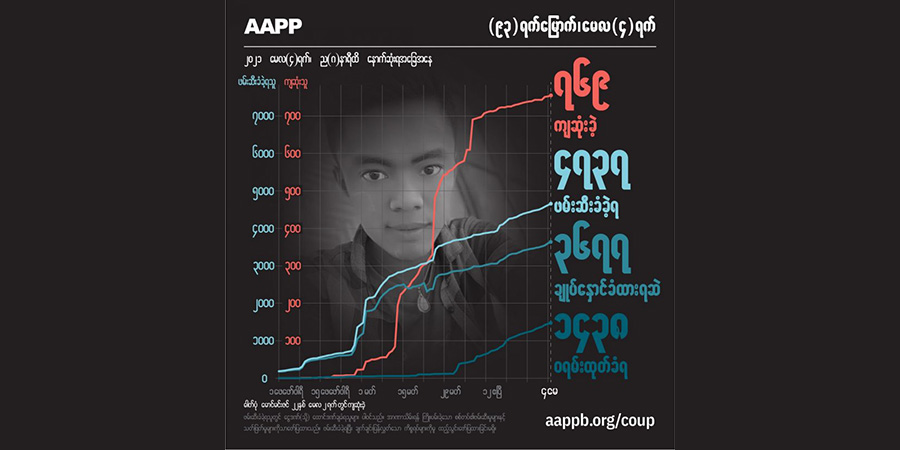 အကြမ်းဖက်စစ်အုပ်စု၏ ပစ်ခတ်မှုကြောင့် ကျဆုံးပြည်သူ ၇၇၀ နီးပါး၊ ဖမ်းဆီးခံရသူ ၃၆၀၀ ကျော်ရှိ လာ