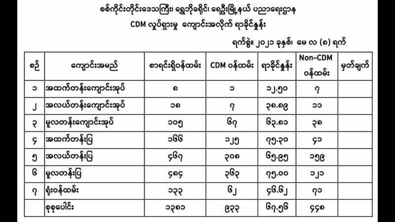 ရေဦးတွင် ရာနှုန်းပြည့် CDM လုပ်နေသည့် ကျောင်းပေါင်း ၃၁ ကျောင်းရှိ