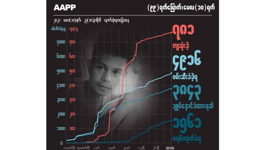စစ်အာဏာသိမ်းသည့် ရက်ပေါင်း ၁၀၀ ခန့်အတွင်း ကျဆုံးပြည်သူ ၇၈၀ ကျော်၊ ဖမ်းဆီးခံရသူ ၃၈၀၀ ကျော်အထိရှိလာ