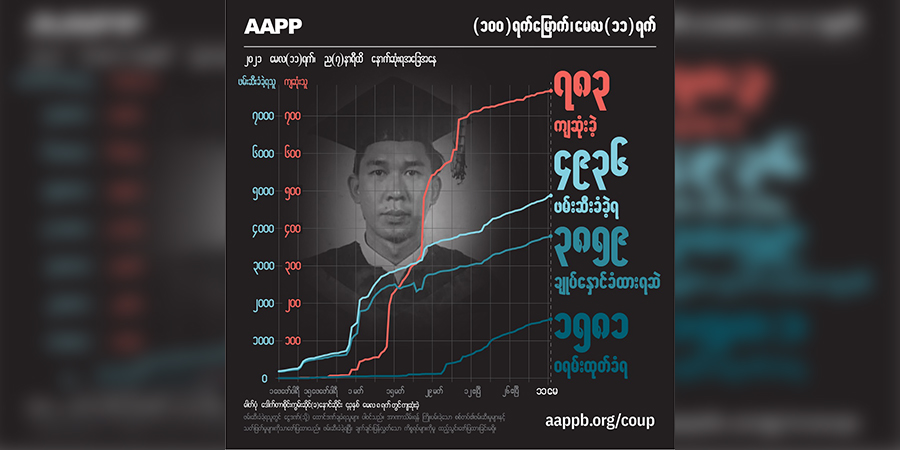 စစ်ကောင်စီအကြမ်းဖက်အဖွဲ့က အာဏာသိမ်းရက် ၁၀၀ အတွင်း ပြည်သူ ၇၈၀ ကျော်ကို သတ်ဖြတ်
