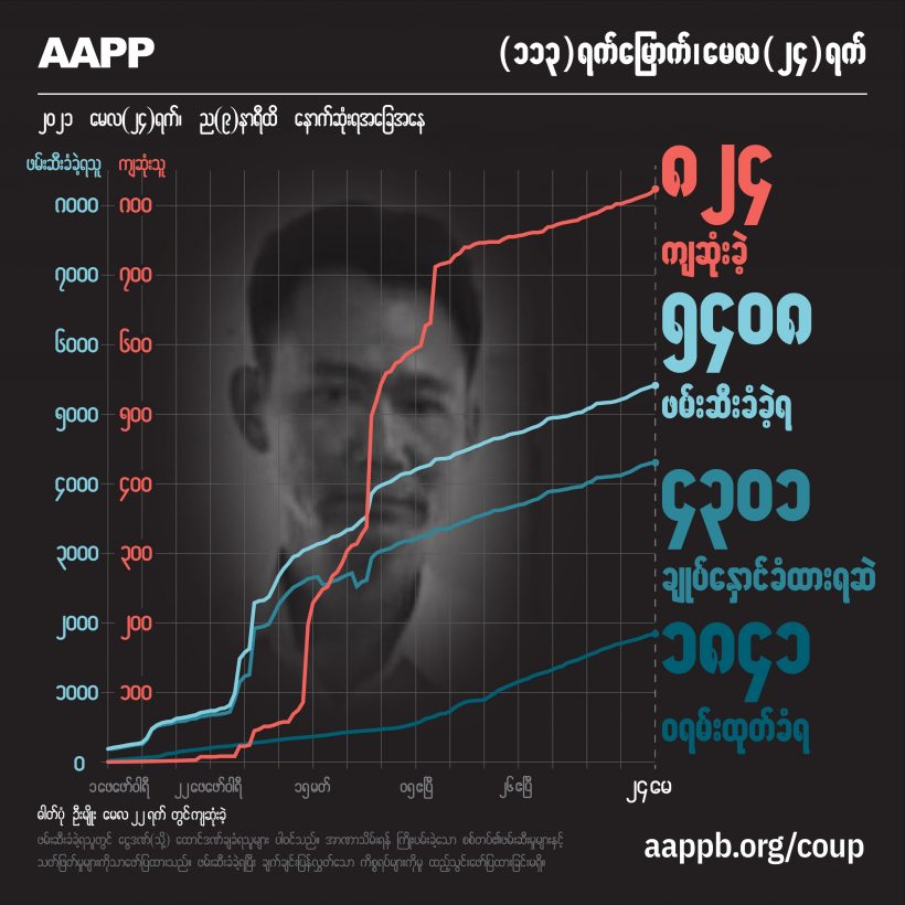 အာဏာသိမ်းအကြမ်းဖက်စစ်တပ်၏ ပစ်ခတ်မှုကြောင့် ကျဆုံးပြည်သူ ၈၂၄ ဦးထိ ရှိလာ