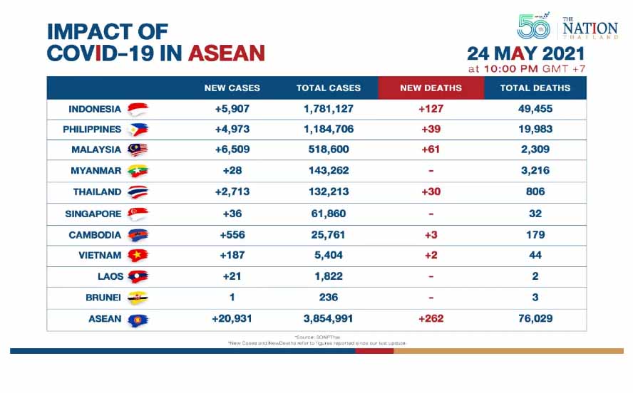 တရက်အတွင်း အာဆီယံဒေသတွင်း ကိုဗစ်-၁၉ ကူးစက်မှုစုစုပေါင်း၏ သုံးပုံတပုံခန့်မှာ မလေးရှား မှဖြစ်