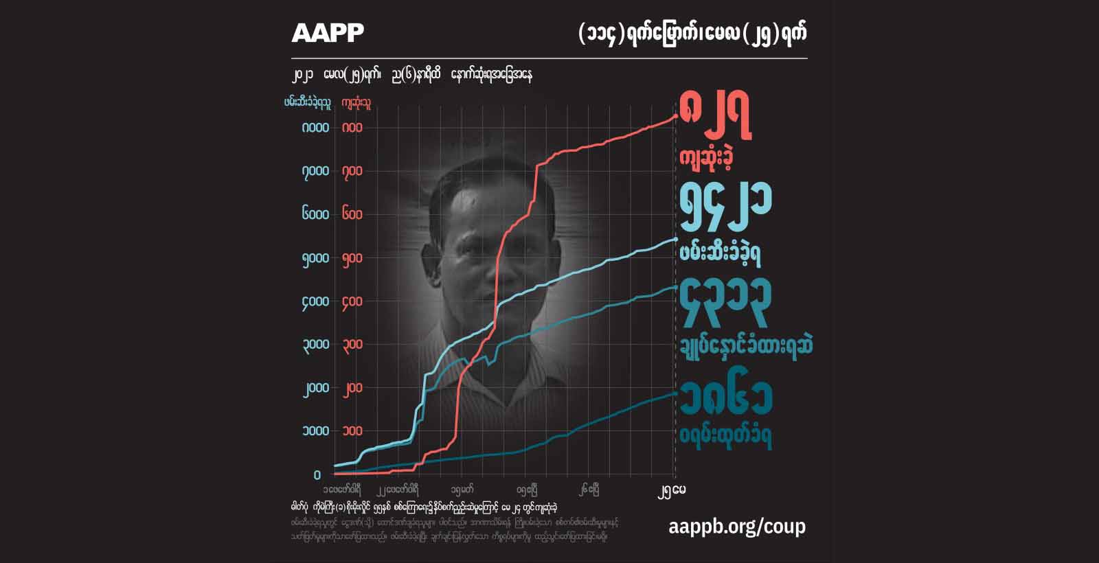 နိုင်ကျဉ်းဟောင်း ကိုမဲကြီး အပါအဝင် စစ်အုပ်စုသတ်ဖြတ်မှုကြောင့် ကျဆုံးပြည်သူ ၈၂၇ ဦးထိ ရှိလာ