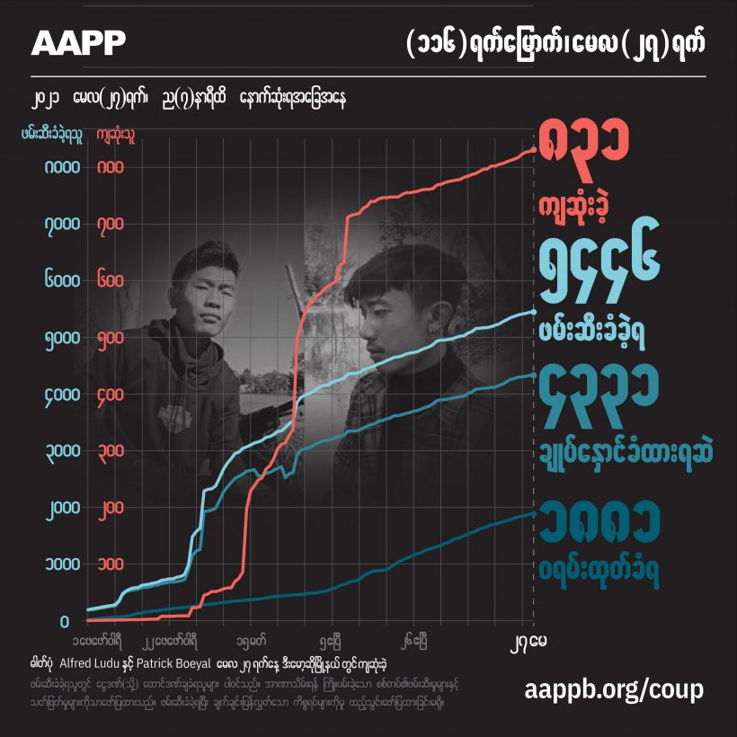 ၄ လနီးပါးအကြာ စစ်အုပ်စုအကြမ်းဖက်သတ်ဖြတ်မှုကြောင့် ကျဆုံးပြည်သူ ၈၃၀ ကျော်ရှိလာ