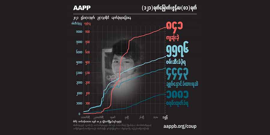 စစ်အာဏာသိမ်း ၁၂၁ ရက်အကြာကျဆုံးပြည်သူ ၈၄၁ ဦး၊ ဖမ်းဆီးခံ ပြည်သူ ၄၄၀၀ ကျော်ရှိနေ