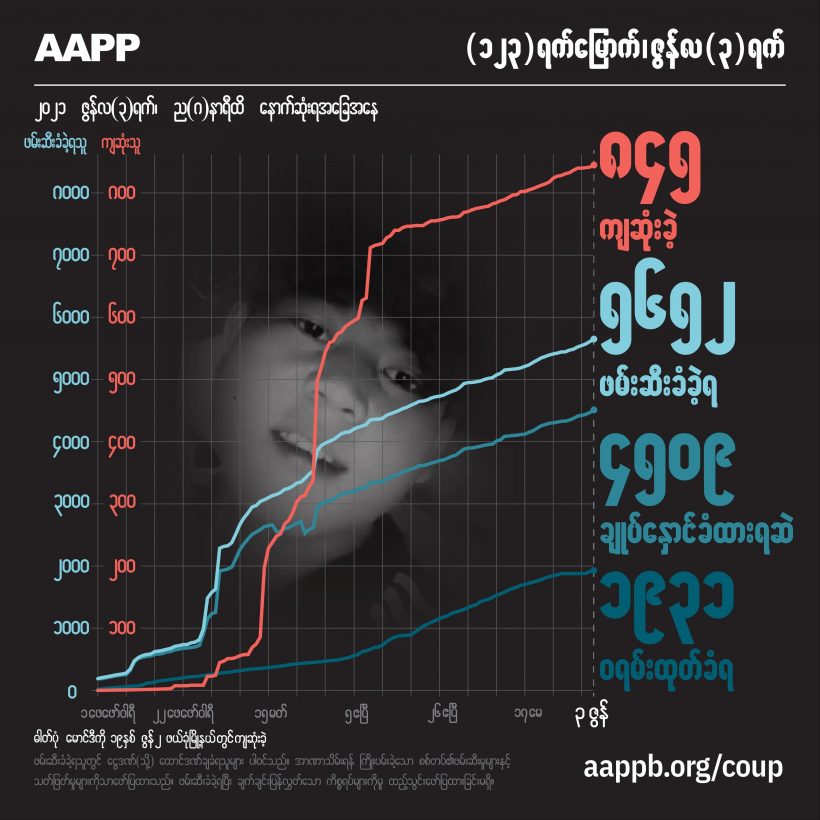 စစ်အာဏာသိမ်း ၄ လကျော်အတွင်းကျဆုံးပြည်သူ ၈၄၅ ဦး၊ မျက်ကွယ်သေဒဏ်ပေးခံရသူ ၃၁ ဦးရှိ