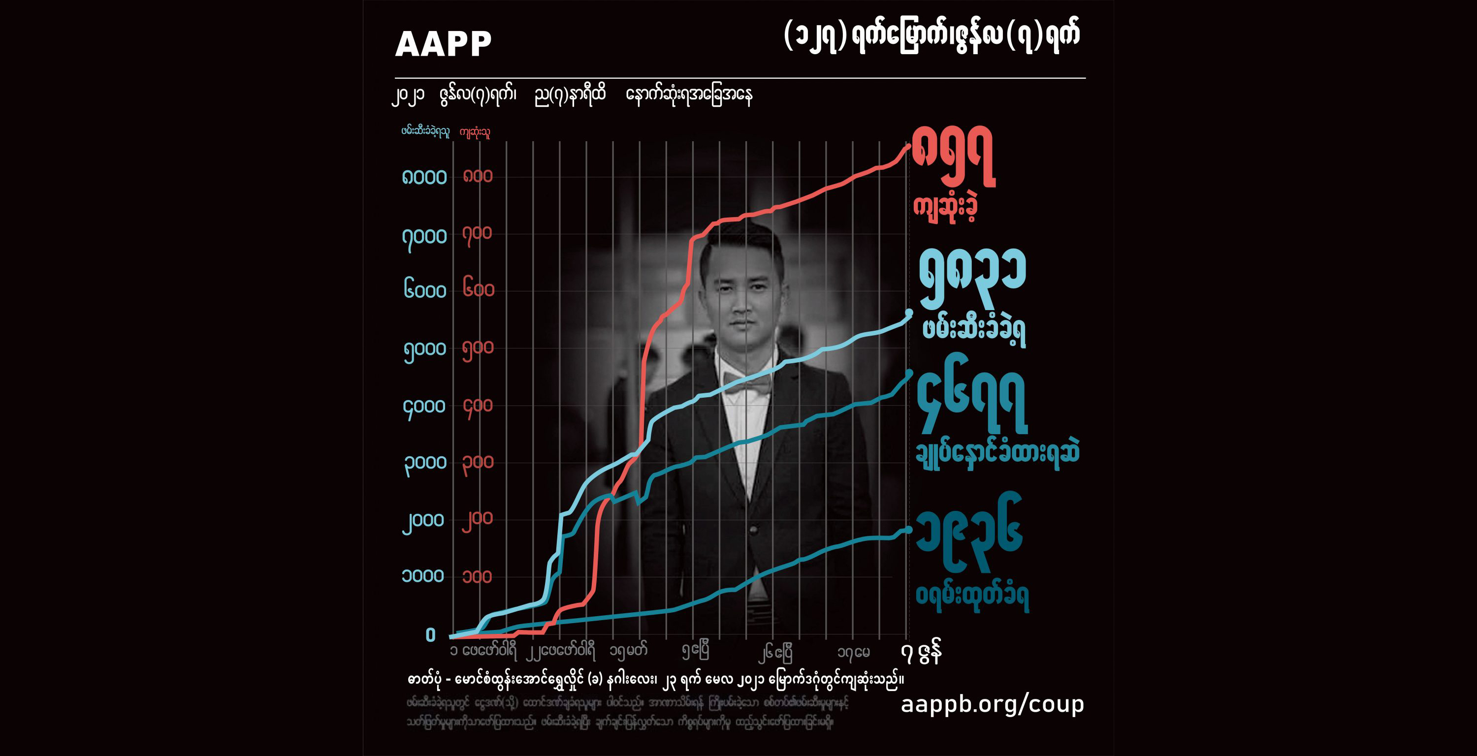စစ်ကားဖြင့်နောက်ကလိုက်တိုက်ခံရပြီး သေဆုံးသူ ၂ ဦးအပါအဝင် နိုင်ငံတဝန်း ကျဆုံးပြည်သူ ၈၆၀ နီးပါးရှိလာ