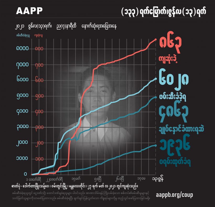 စစ်အုပ်စု၏အကြမ်းဖက်သတ်ဖြတ်မှုကြောင့် ကျဆုံးပြည်သူ ၈၆၃ ဦး၊ ဖမ်းဆီး ၆၀၀၀ ကျော်ရှိလာ