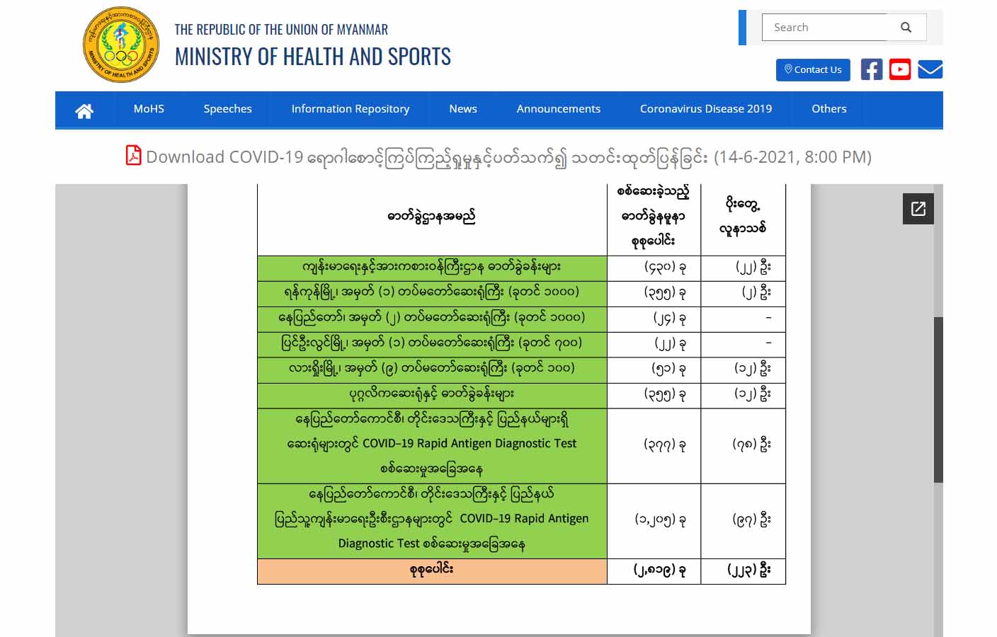 မြန်မာတွင် ၂၂၃ ဦး ကိုဗစ်-၁၉ ထပ်မံကူးစက်ခံရ၊ ရောဂါကူးစက်ခံရသူပေါင်း ၁၄၅,၈၂၆ ဦး ရှိလာ