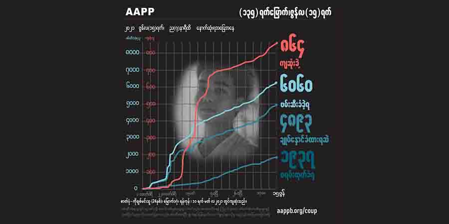 ရင်ဘတ်ကျည်ထိမှန်သေဆုံးသွားသည့် ဒီပဲယင်းမှ ကိုအောင်ဆန်း အပါအဝင် ကျဆုံးပြည်သူ ၈၆၄ ဦးရှိလာ